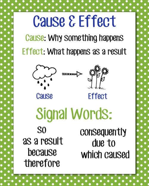 Cause and Effect | cause and effect activities | Teaching Cause and Effect in Reading and Writing | literacyideas.com