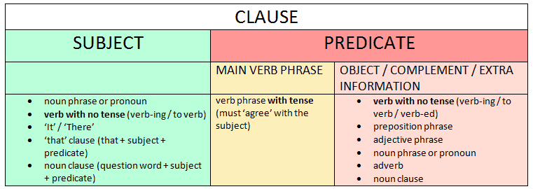 sentence structure | sentence structure verbs clause | Sentence Structure: A Complete Guide (With Examples & Tasks) | literacyideas.com